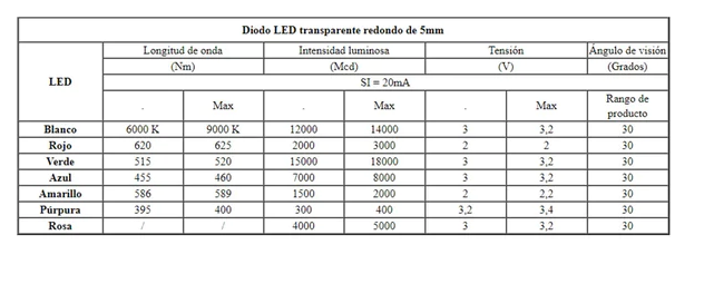 Led Ultrabrillante 5mm Rojo, Ambar, Azul, Verde, Blanco